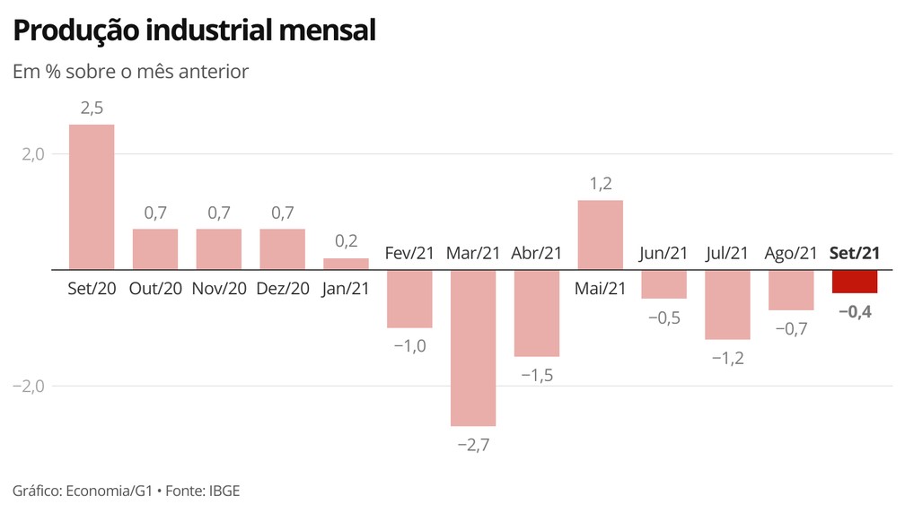 Produção industrial tem queda pelo quarto mês consecutivo — Foto: Economia/g1