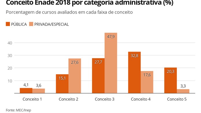 3 3 Dos Cursos De Faculdades Privadas Tiveram Conceito Maximo No