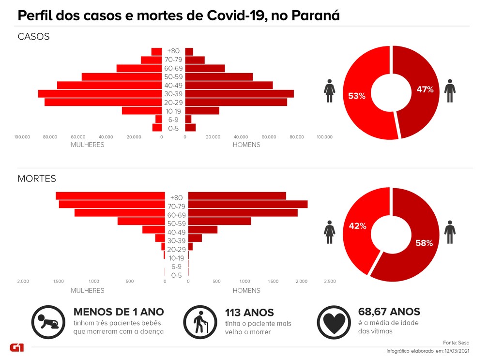 Perfil dos casos e mortes por Covid-19, no Paraná — Foto: Wesley Bischoff/G1 PR