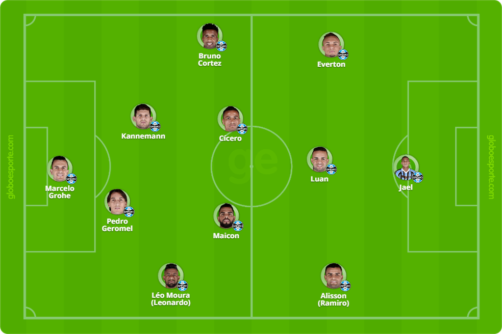 PossÃ­vel time do GrÃªmio contra o River â Foto: ReproduÃ§Ã£o
