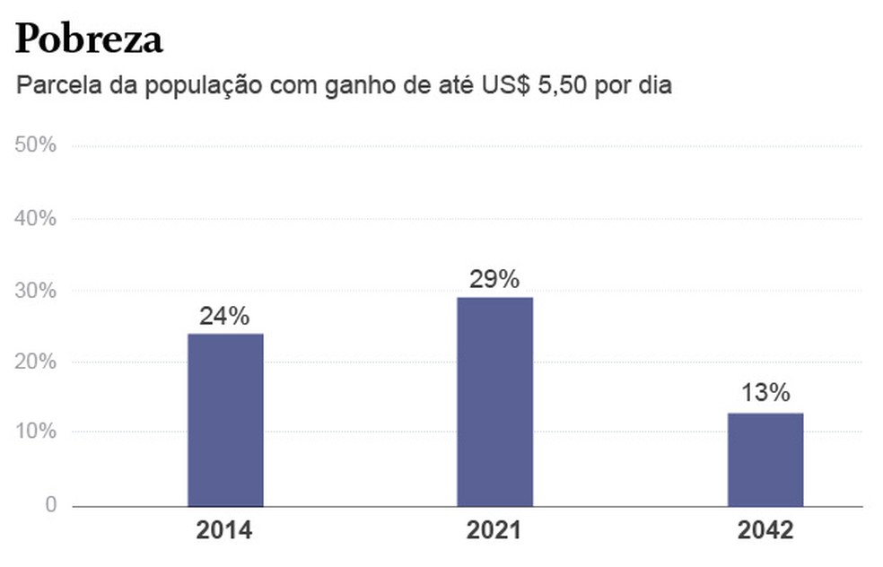 Parcela da população com ganho de até US$ 5,50 por dia. — Foto: Editoria de Arte