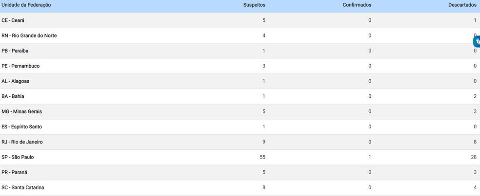 Tabela do Ministério de Saúde registra dois casos descartados e um suspeito — Foto: Reprodução/Ministério da Saúde