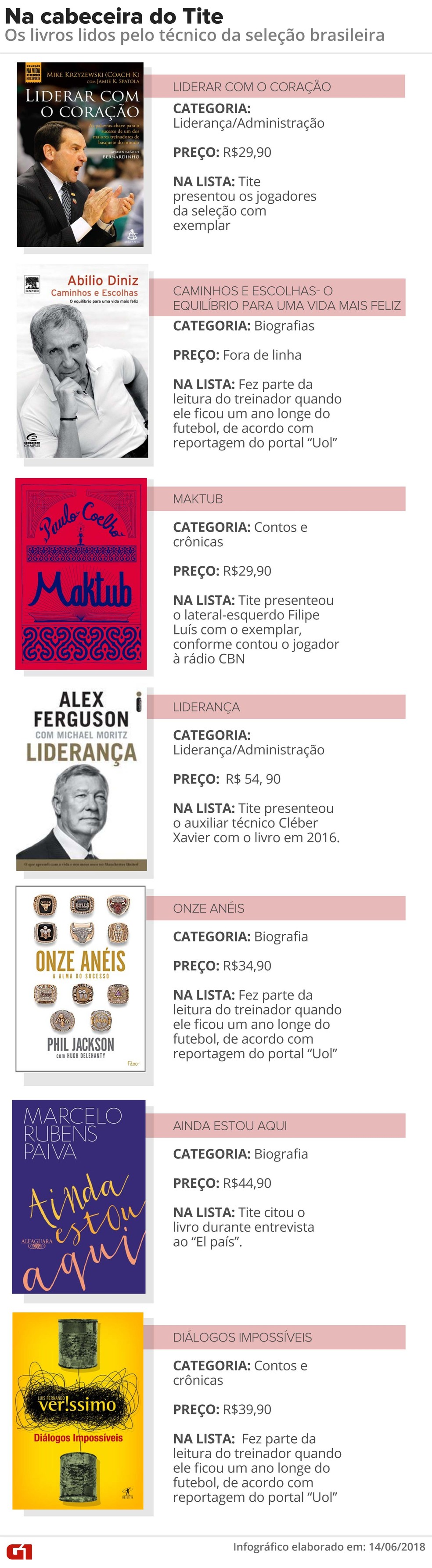 Os livros lidos por Tite (Foto: Arte: Roberta Jaworski/ G1)