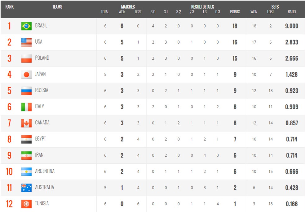 Tabela de classificação do Vôlei — Foto: Reprodução