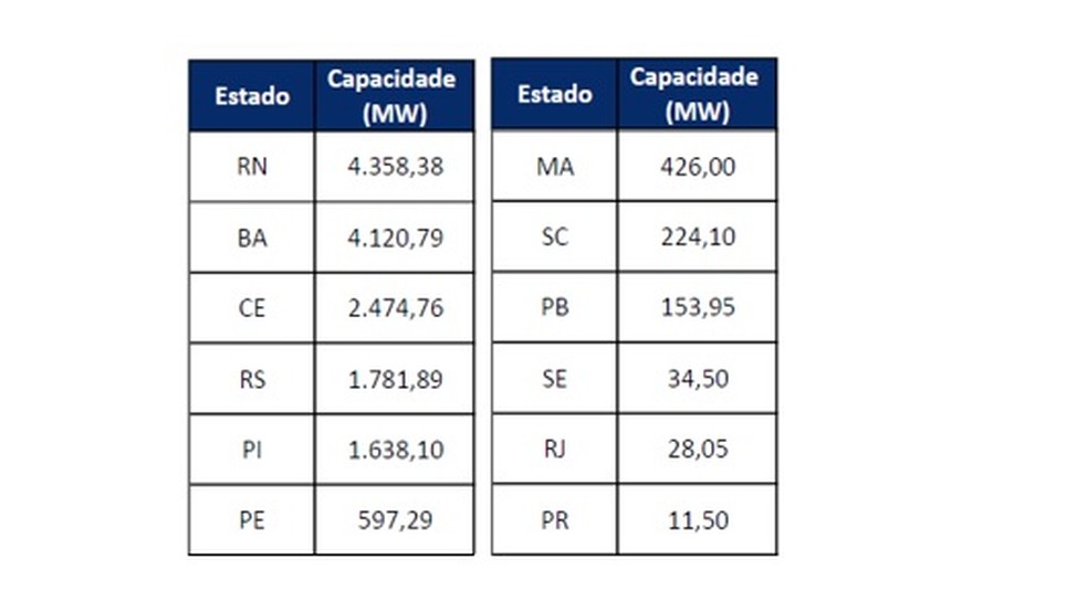 Capacidade das usinas elétricas de cada estado — Foto: CCEE