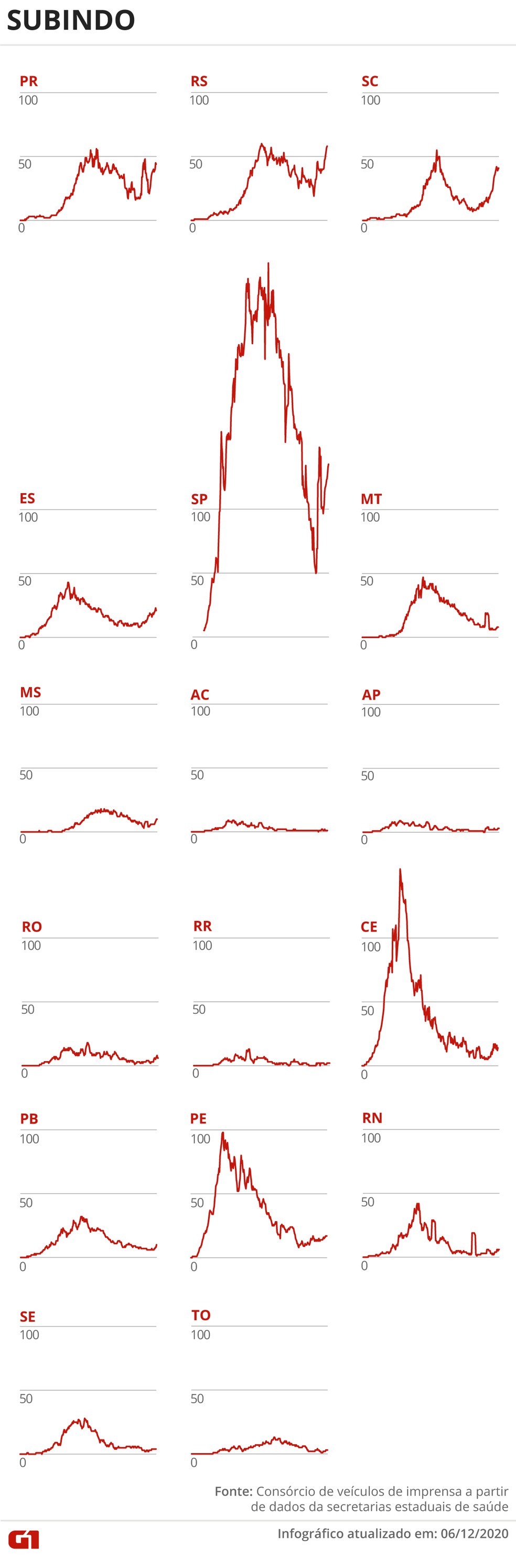 Estados com a média de mortes com tendência de alta — Foto: Arte G1