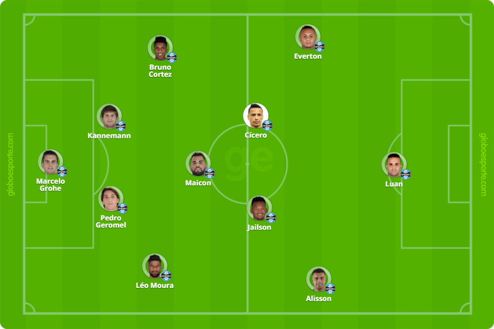 Opção do Grêmio no 4-1-4-1 (Foto: Infoesporte)