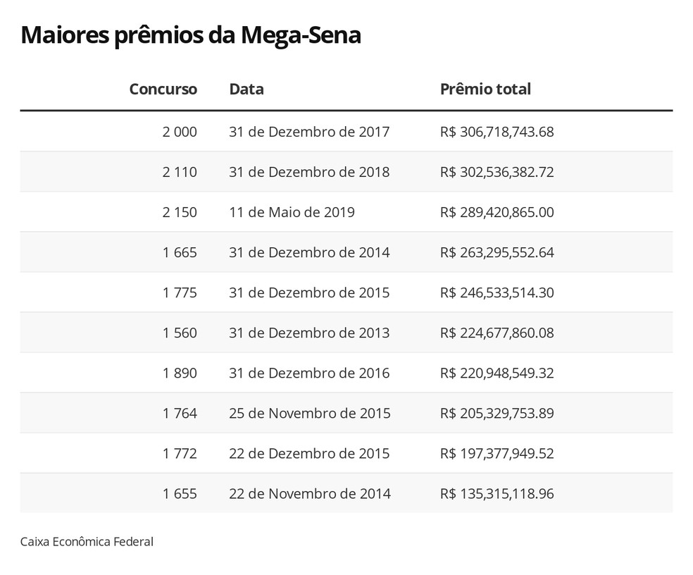 Maiores prêmios da Mega-Sena — Foto: Arte G1