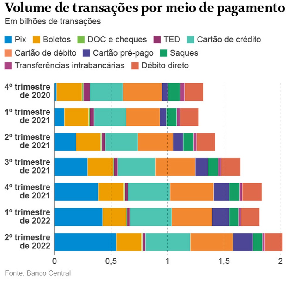Volume de transações por meio de pagamento — Foto: Arte O GLOBO