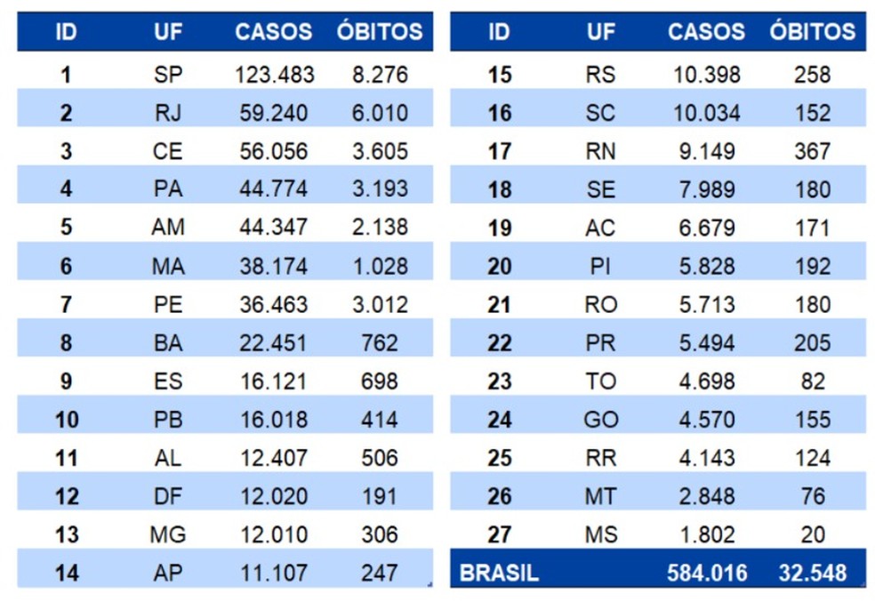 Balanço de casos e mortes por coronavírus no Brasil em 3 de junho — Foto: Ministério da Saúde/Divulgação