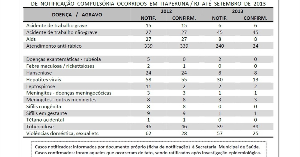 G1 boletim epidemiol gico aponta queda em doen as em itaperuna rj