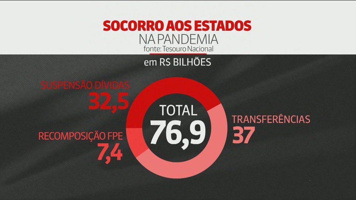 Socorro da União aos estados em razão da pandemia foi de R$ 76,9 bilhões em 2020, diz Tesouro