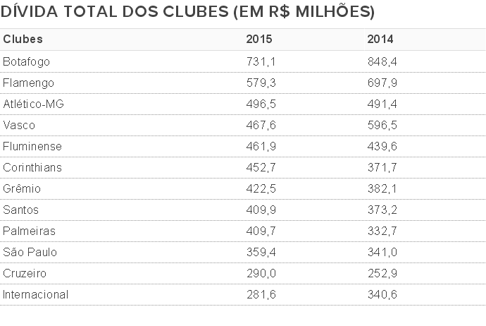 Futebol: estes são os 20 clubes que mais faturam no Brasil