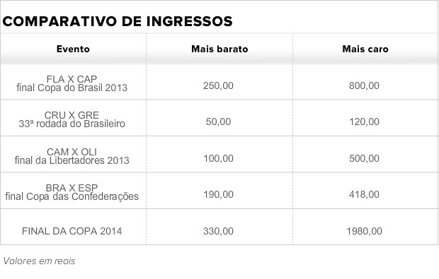 Para jornalista, diretoria do Fla trai torcedores com altos preços da final