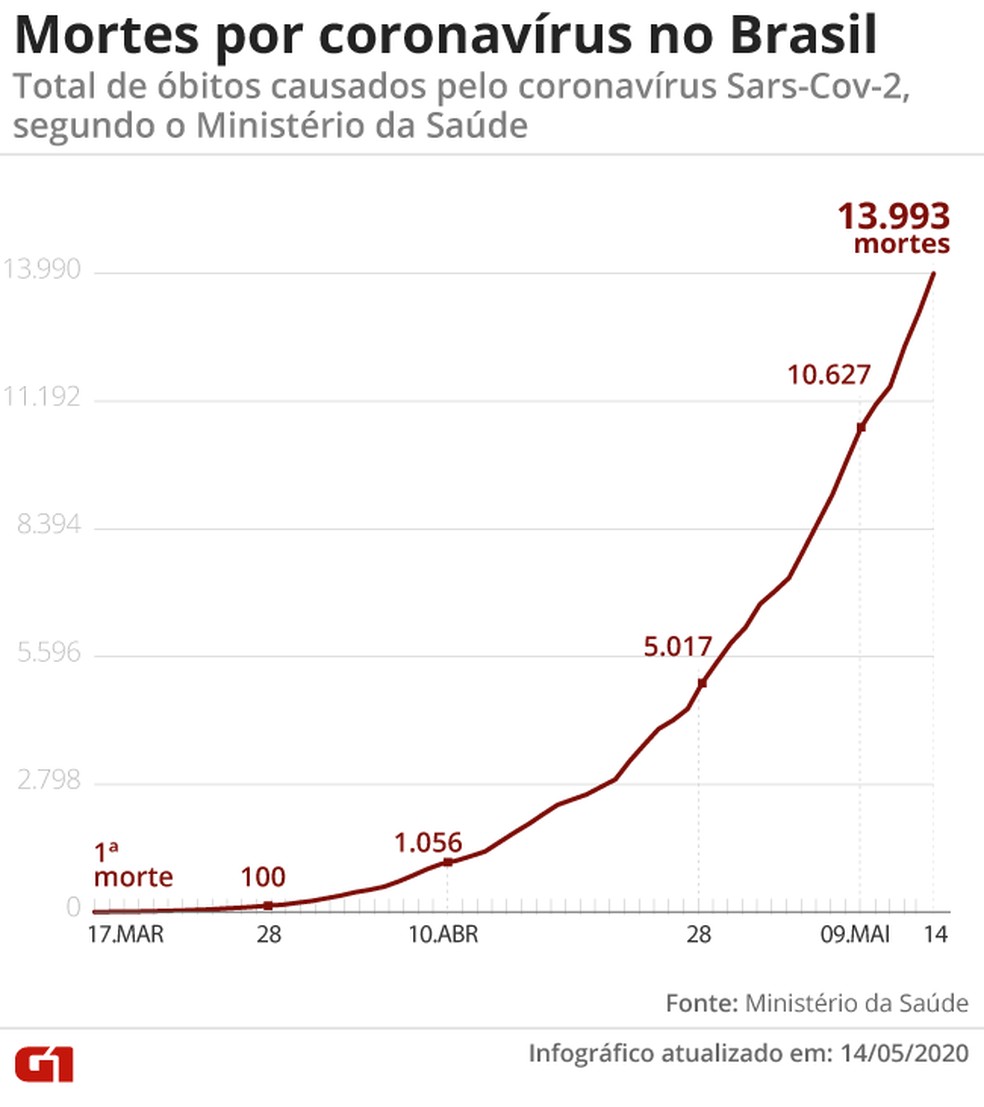 Foram 844 novos registros de mortes em 24 horas. — Foto: Aparecido Gonçalves