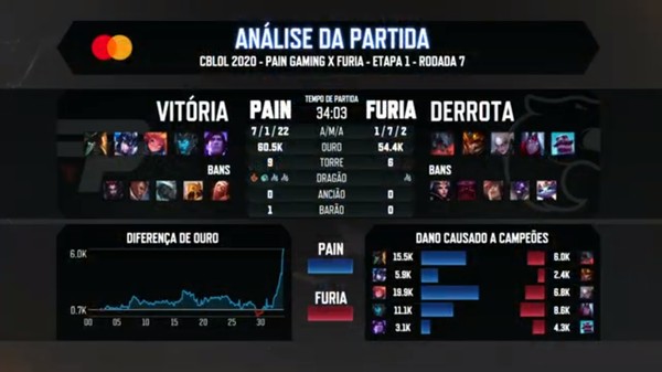 Cblol 2020 Flamengo Bate Intz E Mantem Lideranca Na Volta Do