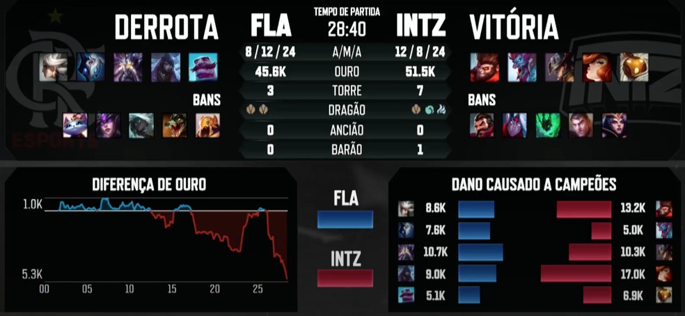 Cblol 2020 Santos Vence Pain E Segue No Topo Intz Bate Flamengo