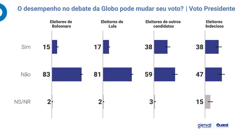 Veja os resultados  — Foto: Genial/Quaest
