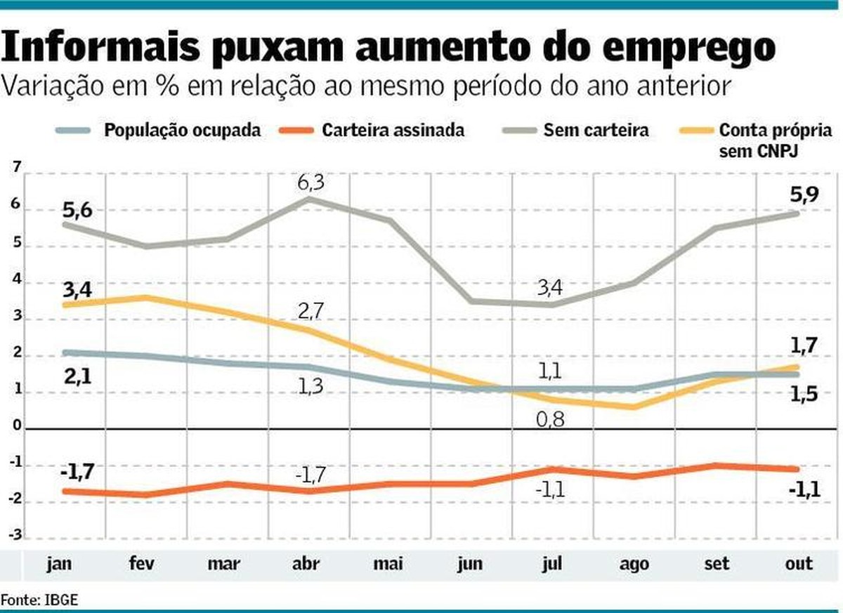 Trabalho Informal Sustenta Retomada Lenta Do Emprego Brasil Valor Econ Mico