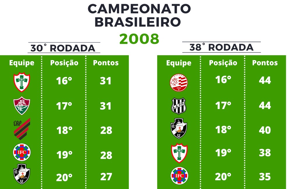 Pontuação Série A de 2008 — Foto: Globoesporte.com