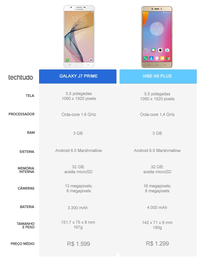 Tabela comparativa entre o Galaxy J7 Prime e o Vibe K6 Plus (Foto: Arte/TechTudo)