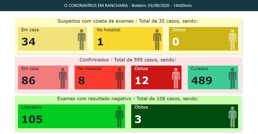 Casos de coronavírus em Rancharia, em 3 de agosto — Foto: Reprodução