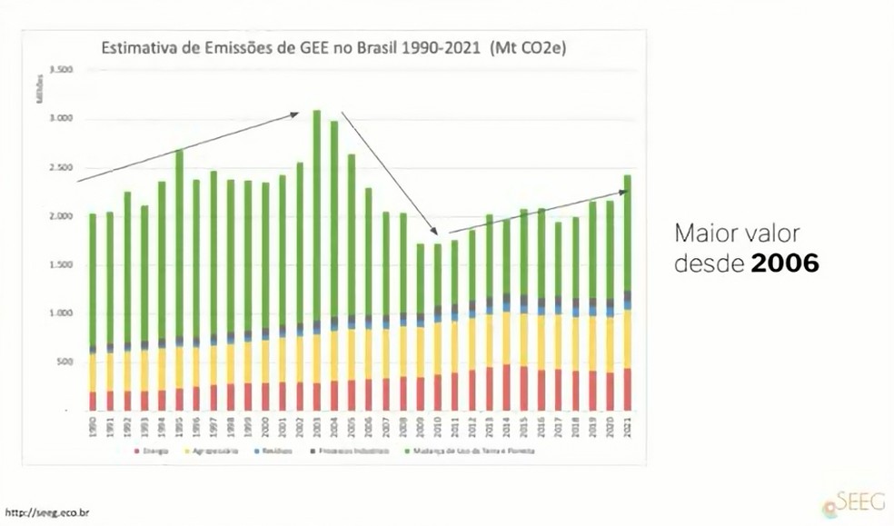 Estimativa de Emissões de gases de efeito estufa no Brasil — Foto: SEEG/Observatório do Clima