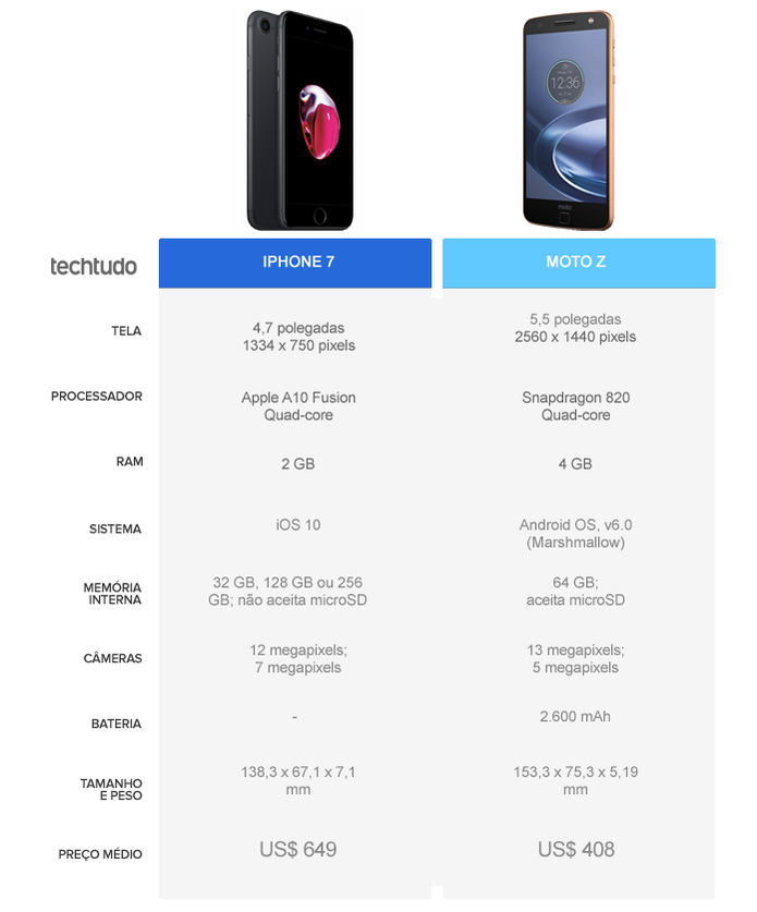 Tabela Comparativa entre iPhone 7 e Moto Z (Foto: Arte/TechTudo)