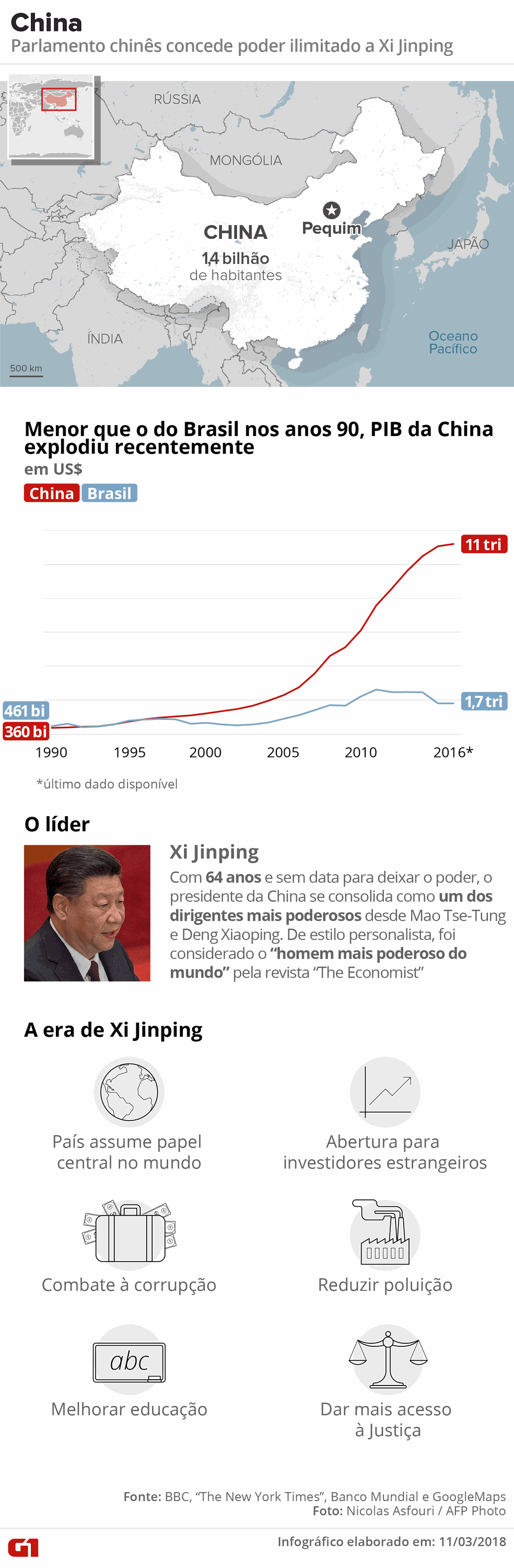 Xi Jinping ganha o direito de ter cargo vitalício (Foto: Igor Estrella/Arte G1)