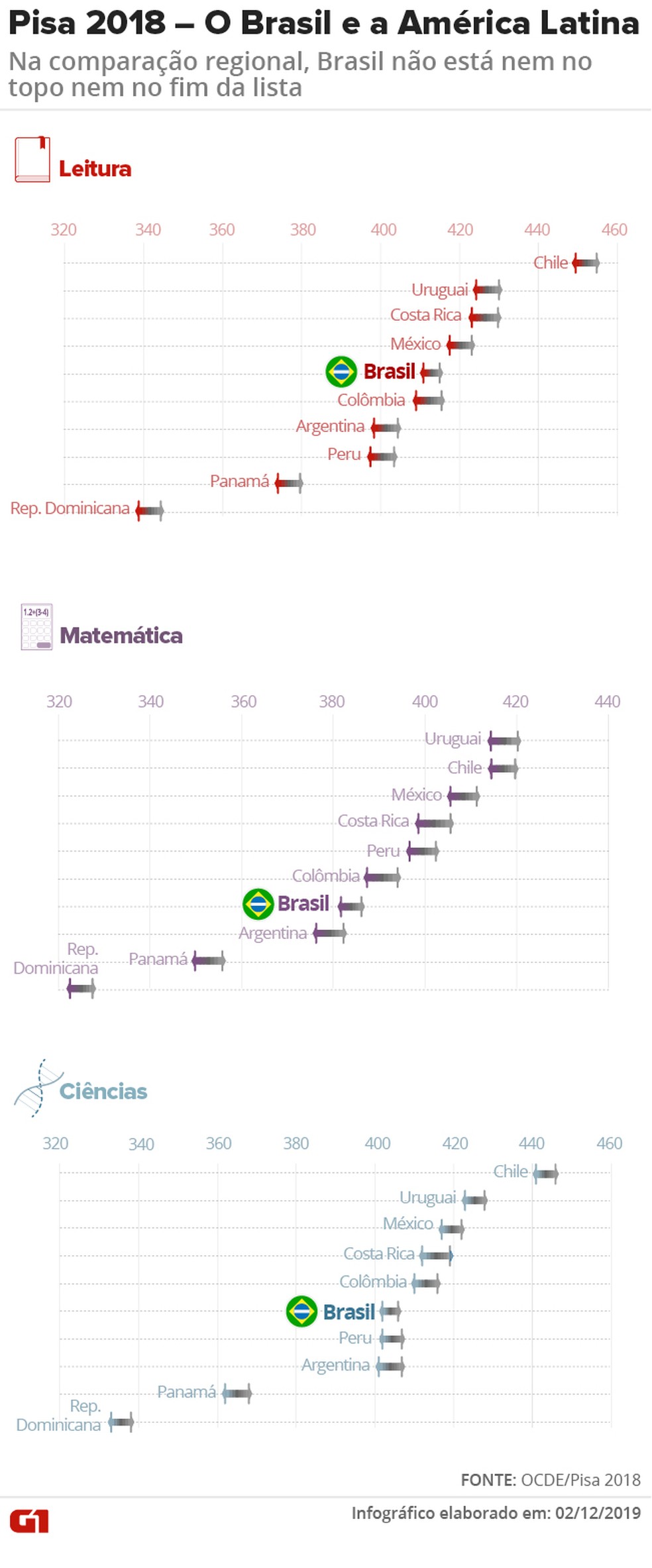 Veja a comparação do Brasil com os demais países da América Latina, considerando a margem de erro da nota média de cada um deles — Foto: Aparecido Gonçalves/G1