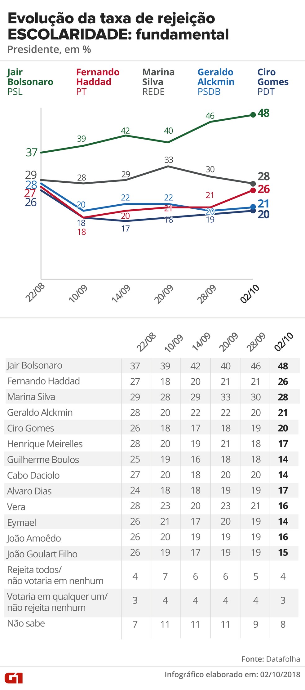 Pesquisa Datafolha, 2/10 para presidente - Rejeição - Escolaridade: Fundamental — Foto: G1 Arte