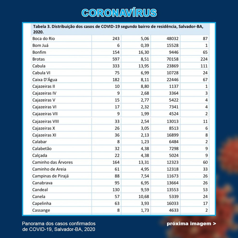 Boletim de coronavírus divulgado pelo secretário de Saúde de Salvador, Léo Prates. — Foto: Reprodução / Twitter