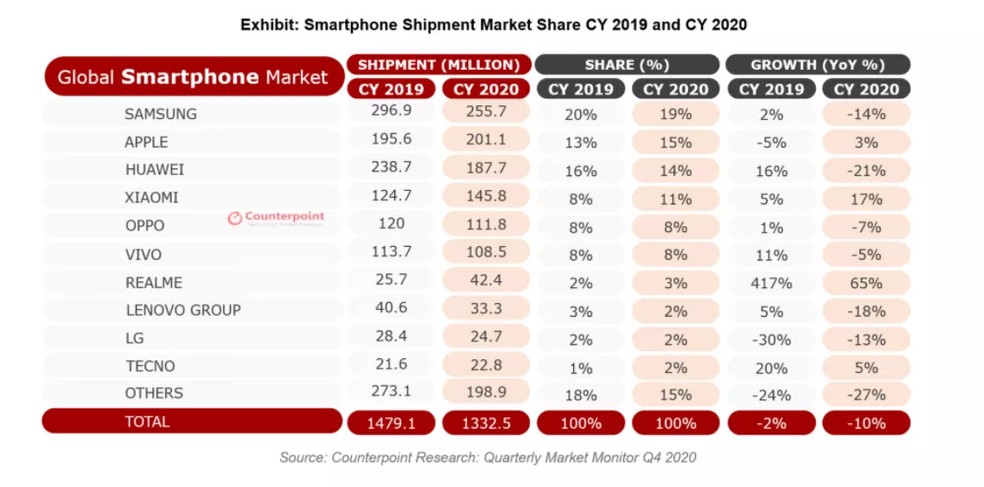 Apple ultrapassa Huawei no ranking anual de 2020 — Foto: Reprodução/Counterpoint