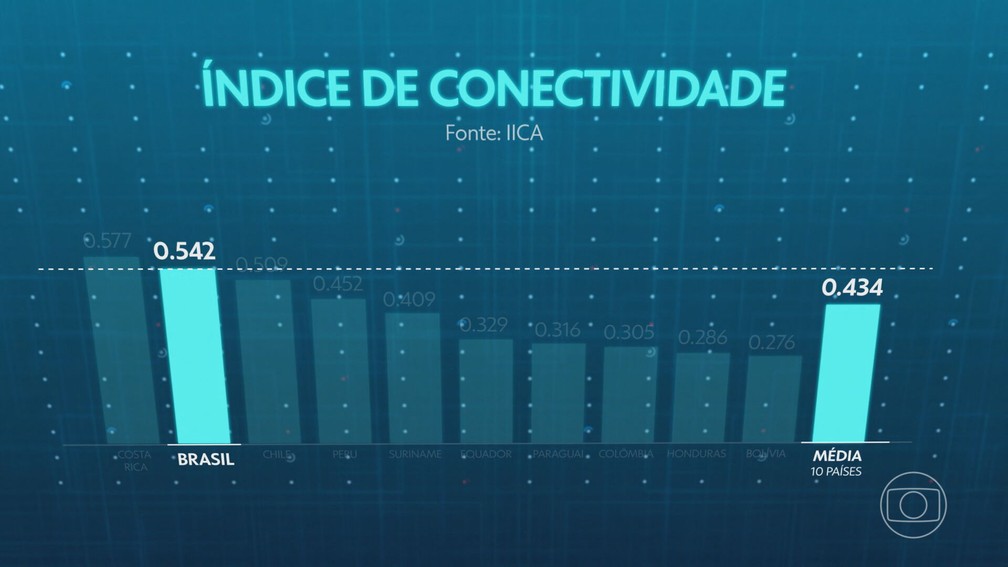 Índice de conectividade no Brasil e a média mundial — Foto: JN