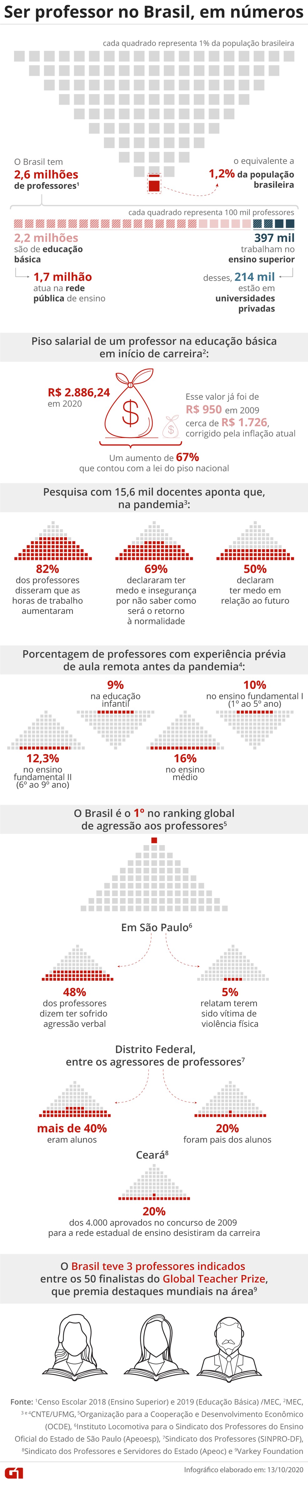 Brasil tem 2,6 milhões de professores e é 1° em ranking global de agressão a educadores