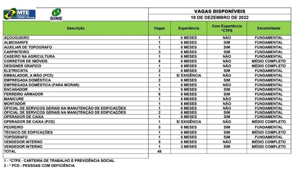Sine Acre oferta 48 vagas de emprego para esta segunda-feira (19) em Rio Branco — Foto: Divulgação/Sine Acre