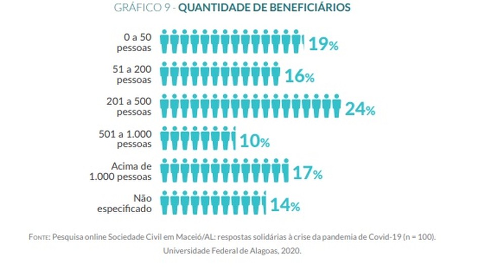 Quantidade de beneficiários que as OSC alcançaram no enfrentamento da Covid-19 em Maceió, segundo pesquisa da Ufal — Foto: Pesquisa "Sociedade Civil em Maceió/AL: respostas solidárias à crise da pandemia de Covid-19" 