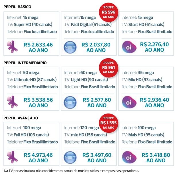 Internet + TV + Telefone fixo. COMBO: qual o melhor pacote? E o mais  barato? 