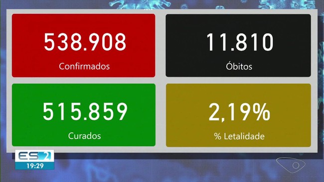 ES chega a 11.810 mortes e 538.908 casos confirmados de Covid-19