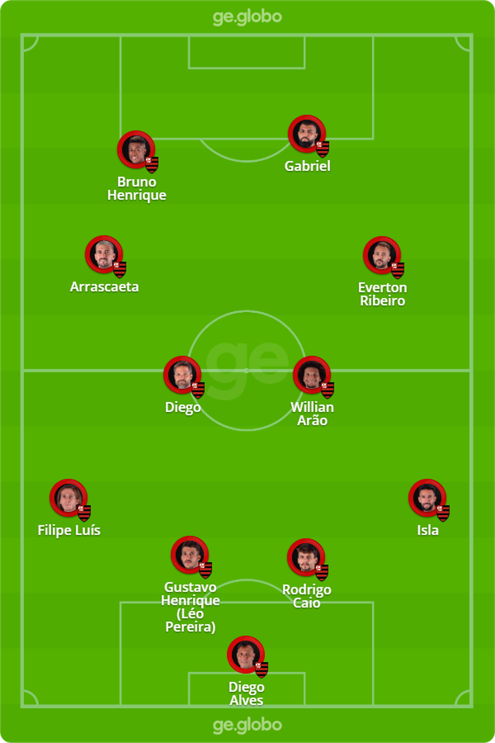 Prov&aacute;vel escala&ccedil;&atilde;o do Flamengo para enfrentar o Defensa y Justicia &mdash; Foto: ge