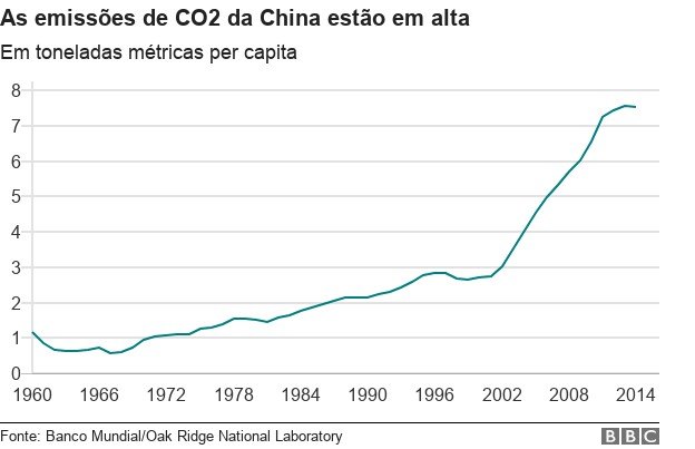 As emissões de CO2 da China estão aumentando (Foto: BBC)