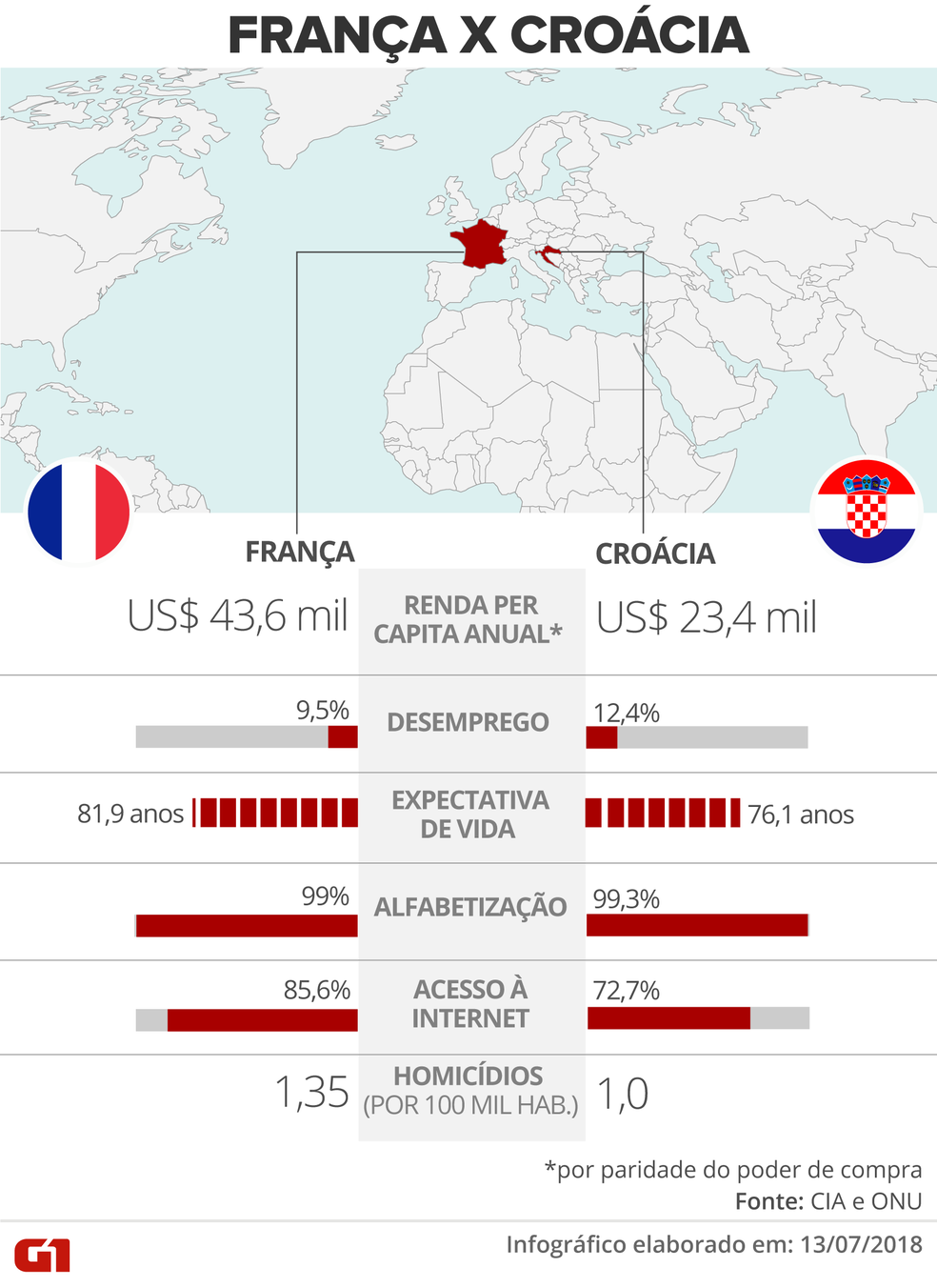 Copa de Indicadores: França x Croácia (Foto: Arte/G1)