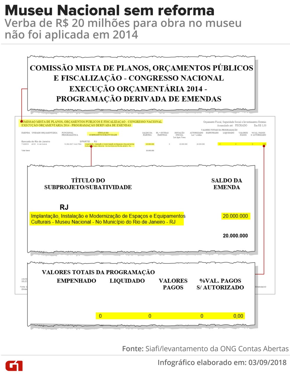 Sistema do orÃ§amento federal mostra que emenda parlamentar de R$ 20 milhÃµes para o Museu Nacional em 2014 nunca chegou a ser aplicada (Foto: Roberta Jaworski/G1)