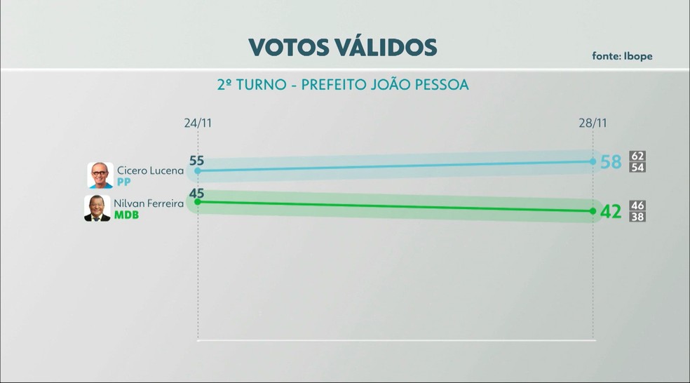 Percentual de votos válidos para o segundo turno das Eleições 2020 para a Prefeitura de João Pessoa: Cícero Lucena, 58%; Nilvan Ferreira, 42% — Foto: Reprodução/TV Cabo Branco