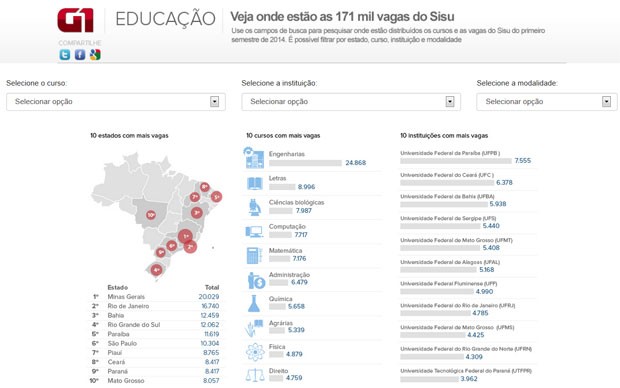 Lei de Cotas no Sisu: Veja os Cursos com as Menores Notas de Corte