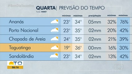 Chance de chuva na maior parte do estado predomina na previsão do tempo