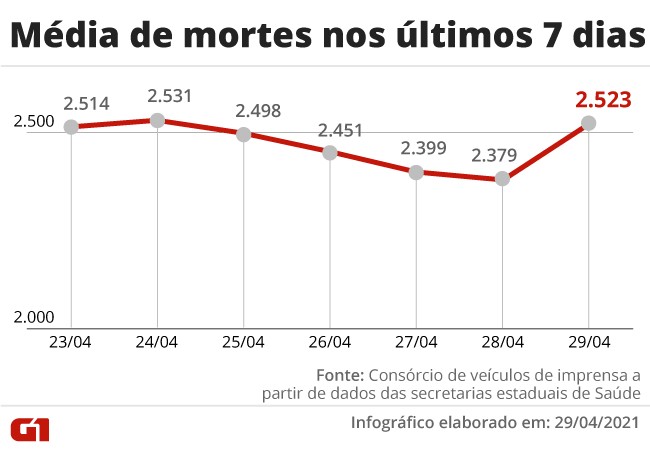Brasil registra 3.074 mortes por Covid em 24 horas; mÃ©dia mÃ³vel quebra sequÃªncia de queda e volta a ficar acima de 2,5 mil