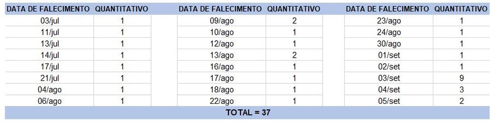 Mortes foram registradas em diversos dias.  — Foto: Divulgação / Sesab