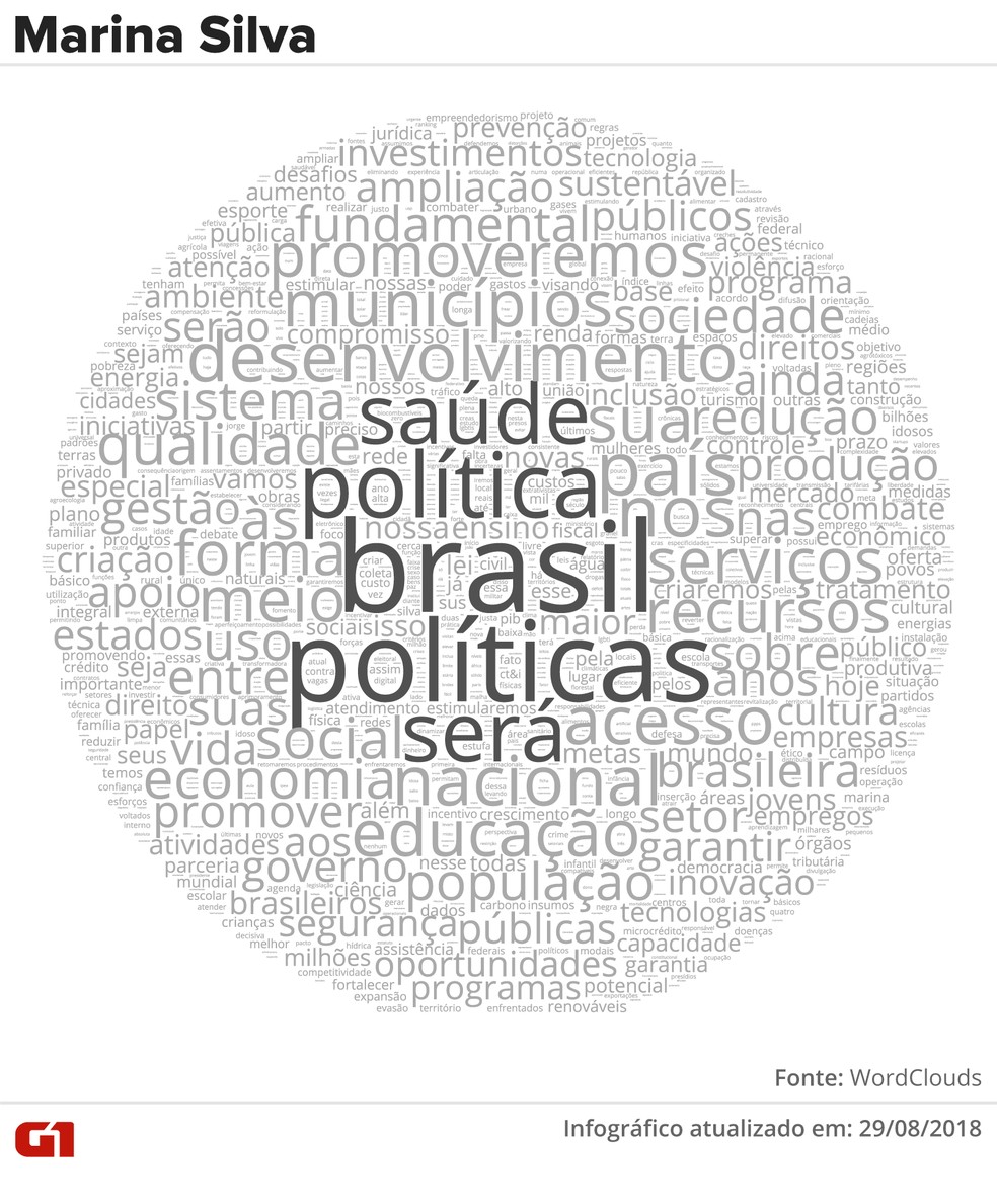 Nuvem de palavras do plano de governo de Marina Silva (Rede) (Foto: Alexandre Mauro e Juliane Souza/G1)
