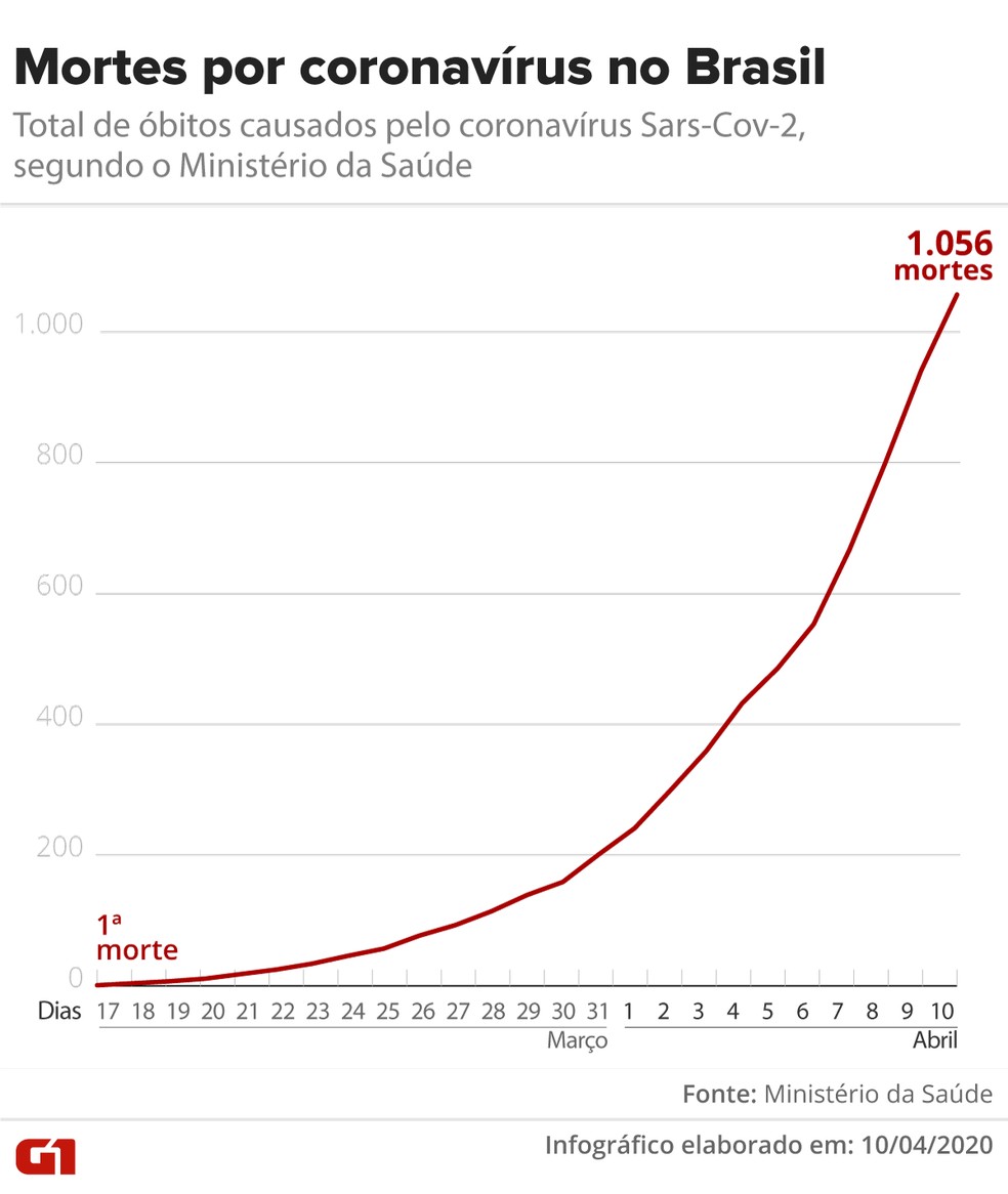 Evolução das mortes por coronavírus no Brasil desde 17 de março — Foto: Arte/G1